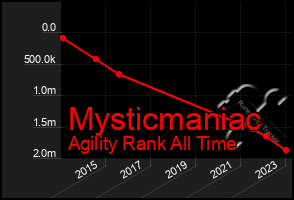 Total Graph of Mysticmaniac