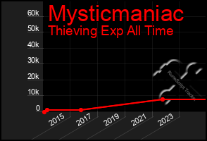 Total Graph of Mysticmaniac