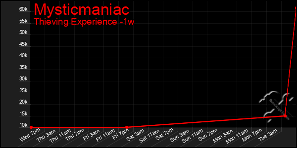 Last 7 Days Graph of Mysticmaniac