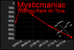 Total Graph of Mysticmaniac