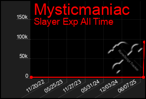 Total Graph of Mysticmaniac