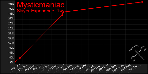 Last 7 Days Graph of Mysticmaniac