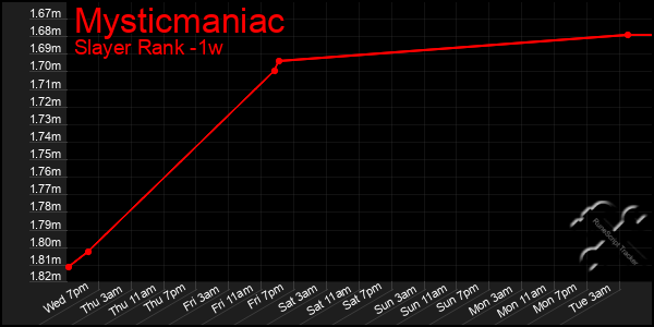 Last 7 Days Graph of Mysticmaniac