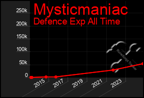Total Graph of Mysticmaniac