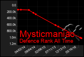 Total Graph of Mysticmaniac