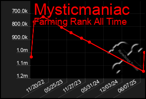 Total Graph of Mysticmaniac
