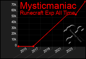 Total Graph of Mysticmaniac