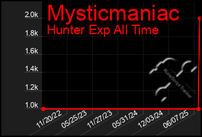 Total Graph of Mysticmaniac