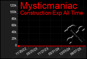Total Graph of Mysticmaniac