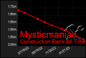 Total Graph of Mysticmaniac