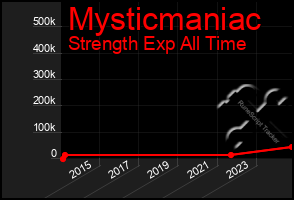Total Graph of Mysticmaniac
