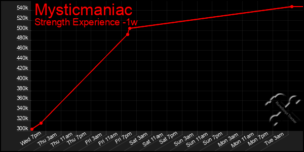 Last 7 Days Graph of Mysticmaniac