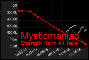 Total Graph of Mysticmaniac