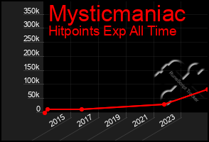 Total Graph of Mysticmaniac