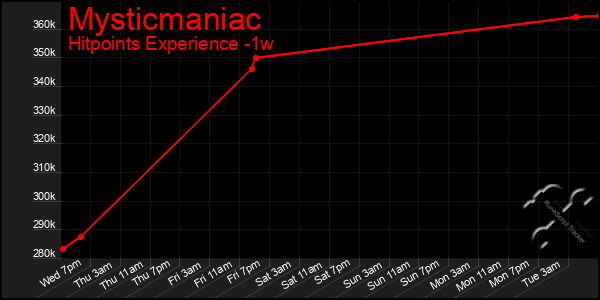 Last 7 Days Graph of Mysticmaniac