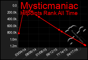 Total Graph of Mysticmaniac