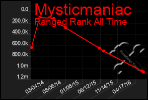 Total Graph of Mysticmaniac