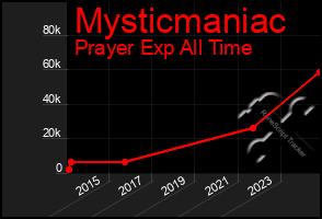 Total Graph of Mysticmaniac