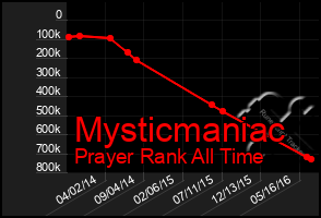 Total Graph of Mysticmaniac