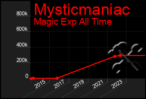 Total Graph of Mysticmaniac