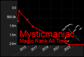 Total Graph of Mysticmaniac