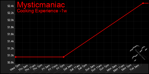 Last 7 Days Graph of Mysticmaniac