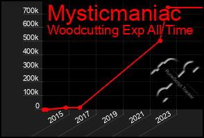 Total Graph of Mysticmaniac
