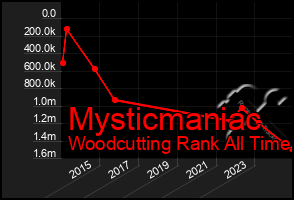 Total Graph of Mysticmaniac