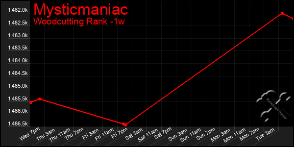 Last 7 Days Graph of Mysticmaniac