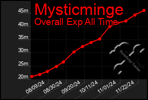 Total Graph of Mysticminge