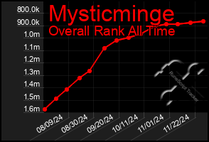 Total Graph of Mysticminge