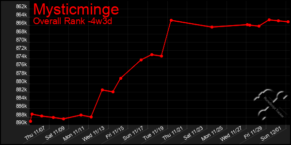 Last 31 Days Graph of Mysticminge