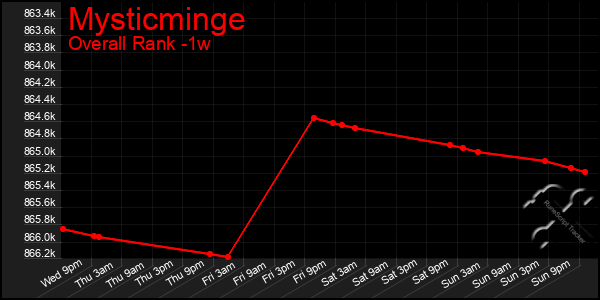 1 Week Graph of Mysticminge