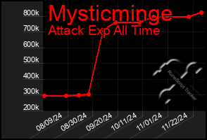 Total Graph of Mysticminge