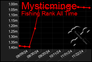 Total Graph of Mysticminge