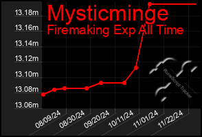 Total Graph of Mysticminge