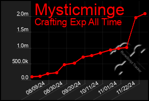 Total Graph of Mysticminge