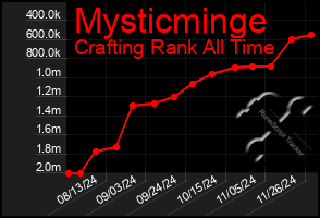 Total Graph of Mysticminge