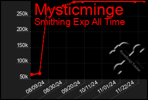 Total Graph of Mysticminge