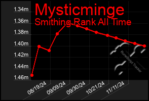 Total Graph of Mysticminge