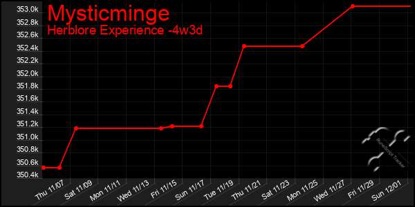 Last 31 Days Graph of Mysticminge