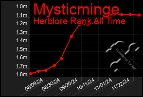 Total Graph of Mysticminge