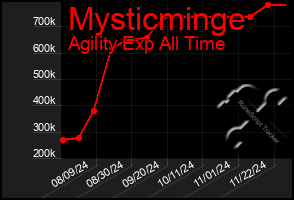 Total Graph of Mysticminge