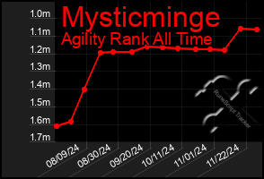 Total Graph of Mysticminge