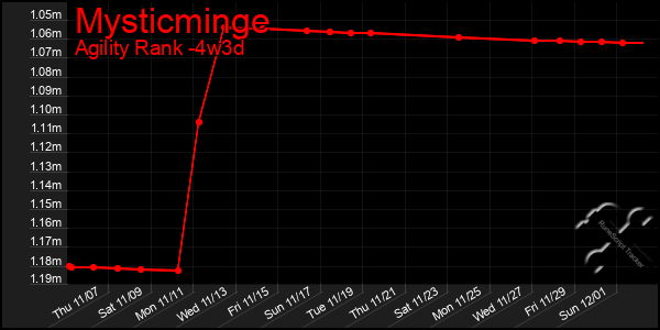 Last 31 Days Graph of Mysticminge