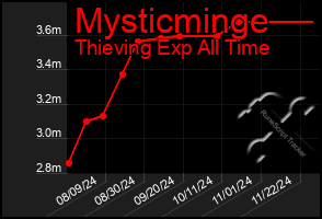 Total Graph of Mysticminge