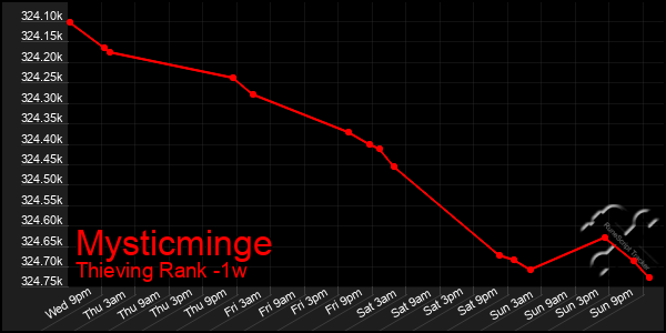 Last 7 Days Graph of Mysticminge