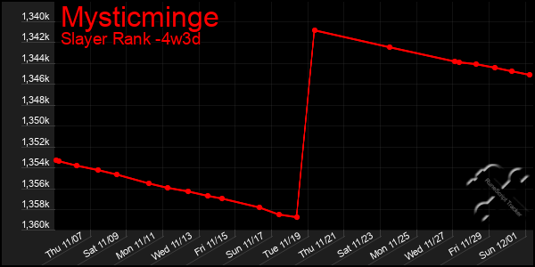 Last 31 Days Graph of Mysticminge