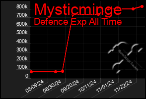 Total Graph of Mysticminge