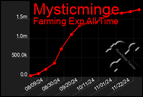 Total Graph of Mysticminge